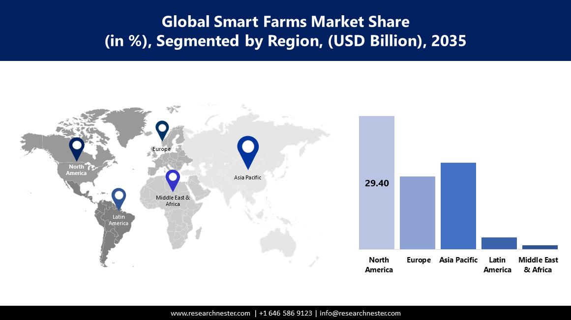 Smart Farms Market Size